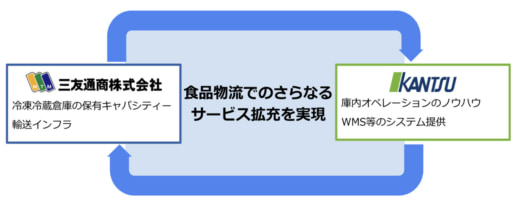 20230831kantsu1 520x206 - 関通／食品物流の三友通商と「ワンストップ物流サービス」で協業