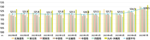 20230831keiyu 520x141 - 軽油インタンク価格／7月は4円値上がり