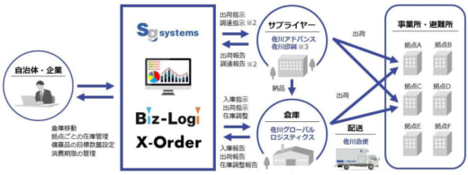 20230831sgsystem 520x195 - SGシステム／販促品受発注システムに災害備蓄品管理機能