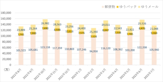 29d3bc99193cb0b837fb8cc53f050ae5 520x262 - 日本郵便／7月の引受物数、荷物12.7％減