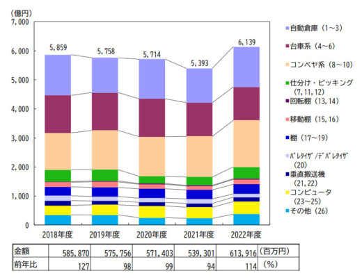 20230901jils 520x403 - JILS／2022年度の物流システム機器売上額、初の6000億円超え