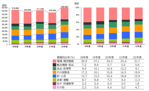 20230901jils1 520x319 - JILS／2022年度の物流システム機器売上額、初の6000億円超え