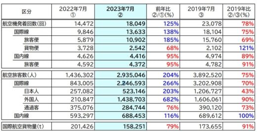 20230901narita 520x268 - 成田国際空港／7月の国際航空貨物量前年比21％減