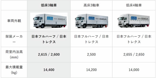 20230904isuzu1 520x262 - いすゞ自動車／「ギガ」を車両総重量25トン低床3軸車に新規設定