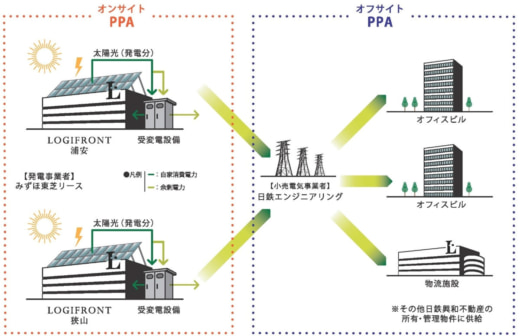 20230904nittetsukowa3 520x336 - 日鉄興和不動産／物流施設に太陽光発電電力で新供給システム