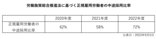 20230905daiwab 520x132 - 大和物流／正規雇用労働者の中途採用比率を公表