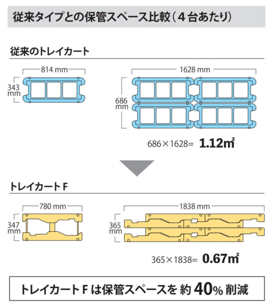 20230906okamura3 520x595 - オカムラ／省スペースに保管できる折りたたみ式生鮮多段カート発売