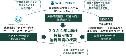 20230906sansya1 520x232 - ウィルポート／インパクトサークル、三井住友海上の3社で業務提携