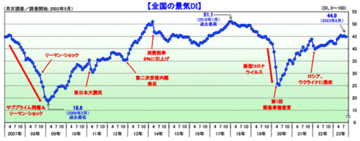 20230906tdb 520x204 - 景気動向調査／8月は小幅に悪化、台風上陸で人流・物流が停滞