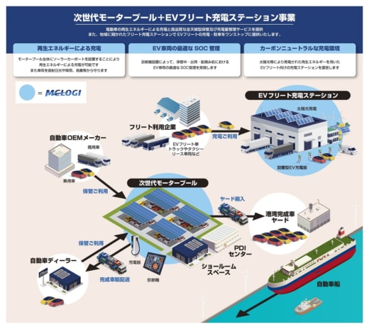 20230907mitsubishisyojilogi 520x464 - 三菱商事ロジ／EV普及に伴う物流課題解消へ2つの新事業始動