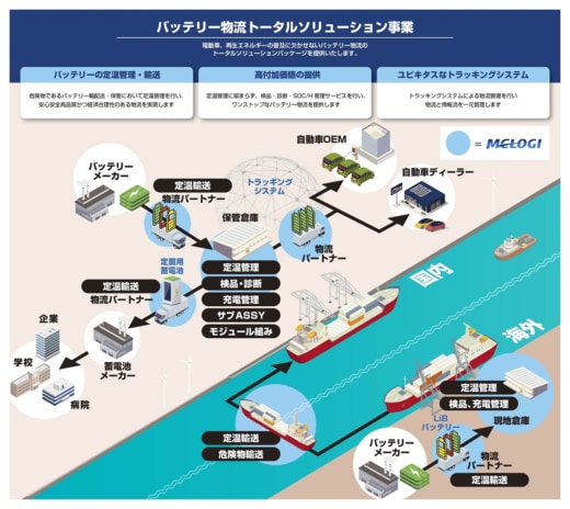 20230907mitsubishisyojilogi1 520x464 - 三菱商事ロジ／EV普及に伴う物流課題解消へ2つの新事業始動