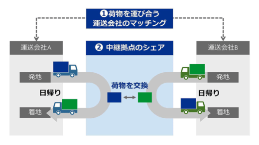 20230907sarabuturyuu2 520x293 - サーラ物流／中継輸送支援サービスを提供するスペースへ出資