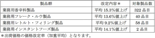 20230907sb 520x130 - エスビー食品／原材料費、物流費、エネルギーコスト上昇で値上げ