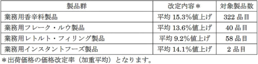 20230907sb 520x130 - エスビー食品／原材料費、物流費、エネルギーコスト上昇で値上げ