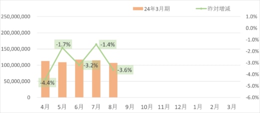 20230908sagawa 520x226 - SGHD／8月のデリバリー事業取扱個数3.6％減