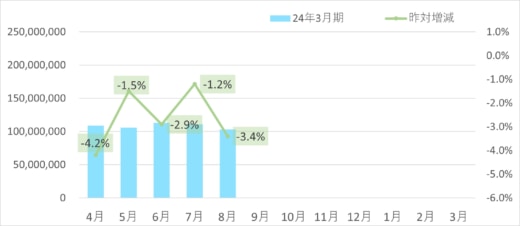 20230908sagawa2 520x226 - SGHD／8月のデリバリー事業取扱個数3.6％減