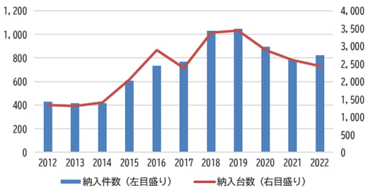 20230912agv 520x269 - AGV納入件数／2022年の運輸・倉庫業向け1.6ポイント減