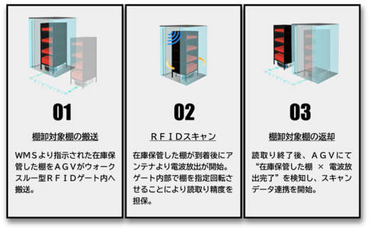 20230912geek2 520x323 - Geek+と東芝テック／AGVとRFIDで完全自動棚卸、生産性50倍に