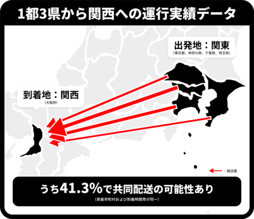 20230912hacobu1 520x448 - Hacobu／ビックデータ分析、長距離4割超で共同配送実現の可能性