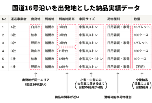 20230912hacobu4 520x353 - Hacobu／ビックデータ分析、長距離4割超で共同配送実現の可能性