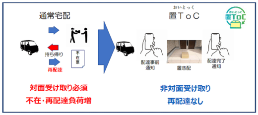 20230912kontorakuto2 520x232 - コントラクトほか／置き配専用LCC宅配サービスを10月から開始