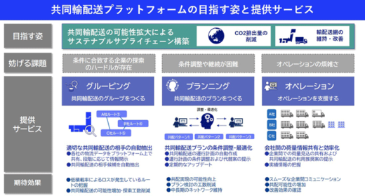 20230912nec 520x279 - NEC／花王など複数企業と共同輸配送プラットフォーム運用実証