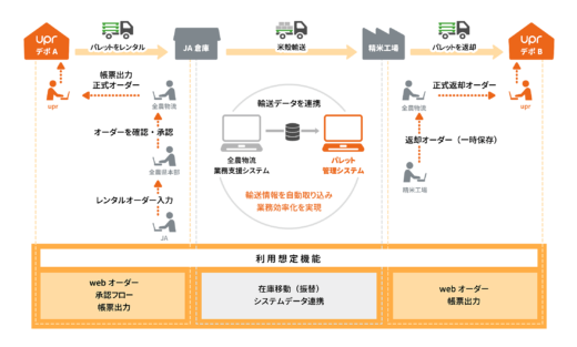 20230912upr2 520x313 - UPRと全農物流／米穀のパレット管理システムを共同開発