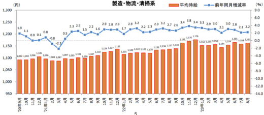 20230914recruit 520x226 - 物流系のアルバイト・パート募集時平均時給／8月は2.2％増