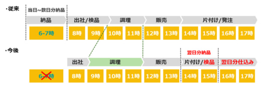 20230919colowide 520x177 - コロワイド／給食事業拡大へヤマト運輸の3温度帯物流活用