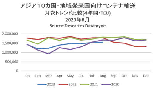 20230919datamyne 520x301 - アジア～米国間海上コンテナ輸送／往航13.1％減、復航2.3％減