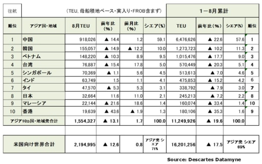 20230919datamyne1 520x326 - アジア～米国間海上コンテナ輸送／往航13.1％減、復航2.3％減