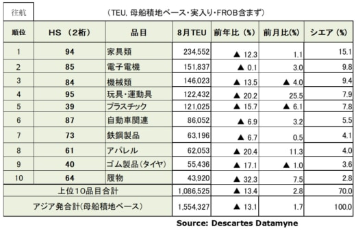 20230919datamyne2 520x338 - アジア～米国間海上コンテナ輸送／往航13.1％減、復航2.3％減