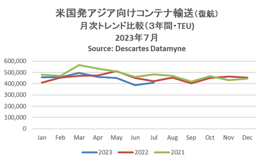 20230919datamyne3 520x319 - アジア～米国間海上コンテナ輸送／往航13.1％減、復航2.3％減