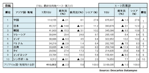 20230919datamyne4 520x255 - アジア～米国間海上コンテナ輸送／往航13.1％減、復航2.3％減