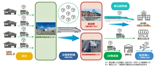 20230921jreast1 520x225 - JR東日本ほか／新幹線荷物輸送で長野～東京へ輸送トライアル実施