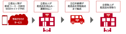20230921nihonyubin1 520x141 - 日本郵便／地産地消など支援する「ぽすちょこ便」提供開始