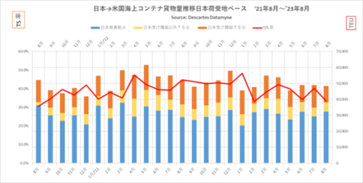 20230925datamyne 520x263 - 海上コンテナ貨物／日本発米国向け7.2％減で6か月連続減少