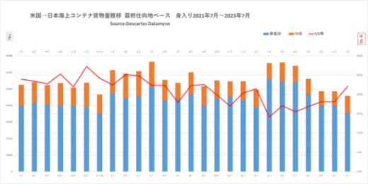 20230925datamyne2 520x260 - 海上コンテナ貨物／日本発米国向け7.2％減で6か月連続減少