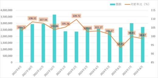 20230925jafa 520x256 - 航空貨物運送協会／8月の国内航空宅配便個数1.33％減