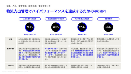 20230925portx 520x293 - PortX／物流支出管理プラットフォームの製品版提供を開始