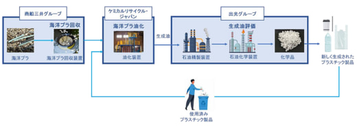 20230926idemitsu 520x184 - 商船三井と出光興産／海洋プラから再生燃料油生産へ実証実験