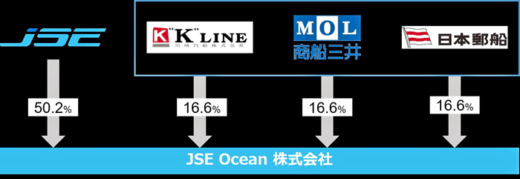 20230926jse2 520x179 - 海運3社とJSE ／国際液化水素サプライチェーン構築へ協業