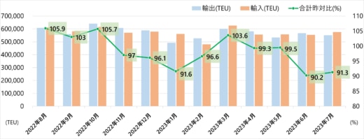 20230926kowantoukei 520x199 - 港湾統計速報／7月の主要6港外貿貨物コンテナ個数8.7％減