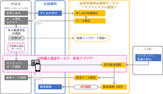 20230926yamato 520x300 - ヤマトシステム開発／マイナンバー公的個人認証サービスに対応