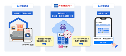 20230927art 520x231 - アート引越センター／AIが自動見積りする新アプリ開発に着手