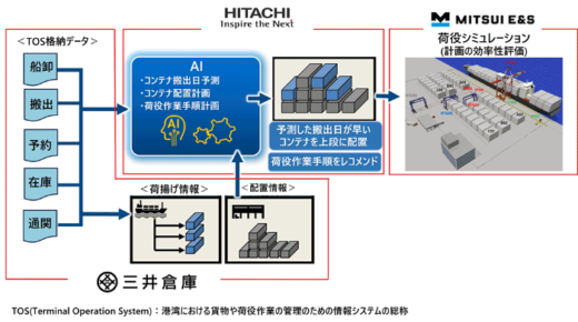 20230927mituisoko1 520x290 - 三井倉庫ほか／AIによる港湾技術開発を国交省から受託