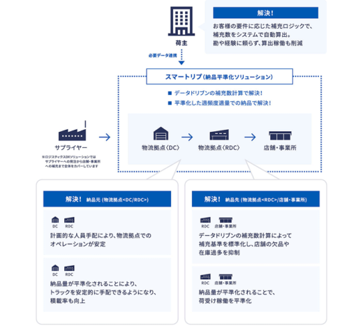 20230928nttlogi 520x467 - NTTロジスコ／納品量平準化に特化したソリューション提供開始