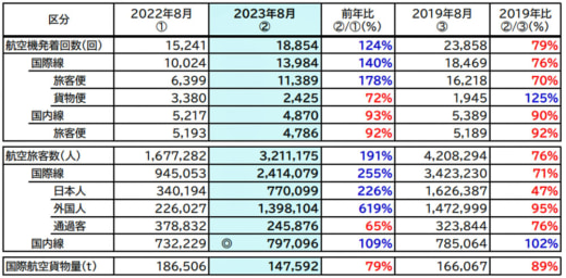 20230929narita 520x256 - 成田国際空港／8月の国際航空貨物量前年比21％減