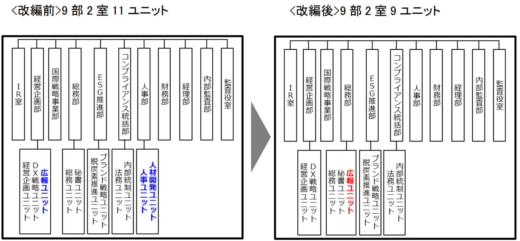 20230929sghd 520x241 - SGHD／組織改編、「人事ユニット」と「人材開発ユニット」廃止