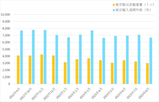 acde6b29087160b01f75bffe7ec0b47c 520x334 - 西鉄／8月の航空輸出混載重量29.1％減